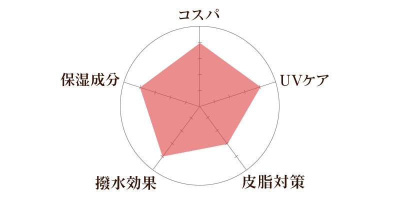 コスパ、UVケア、撥水効果、撥水効果、保湿成分の比較