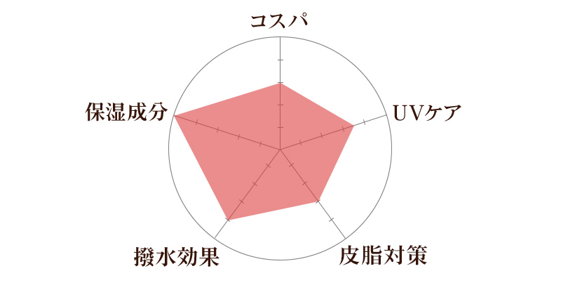 コスパ、UVケア、撥水効果、撥水効果、保湿成分の比較